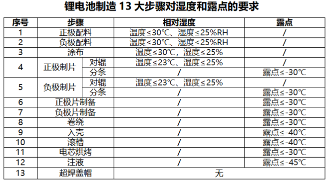 新能源電池發(fā)展中露點(diǎn)變送器的關(guān)鍵作用「圖文詳解」